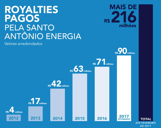 Gráfico Royalties Santo Antonio.png