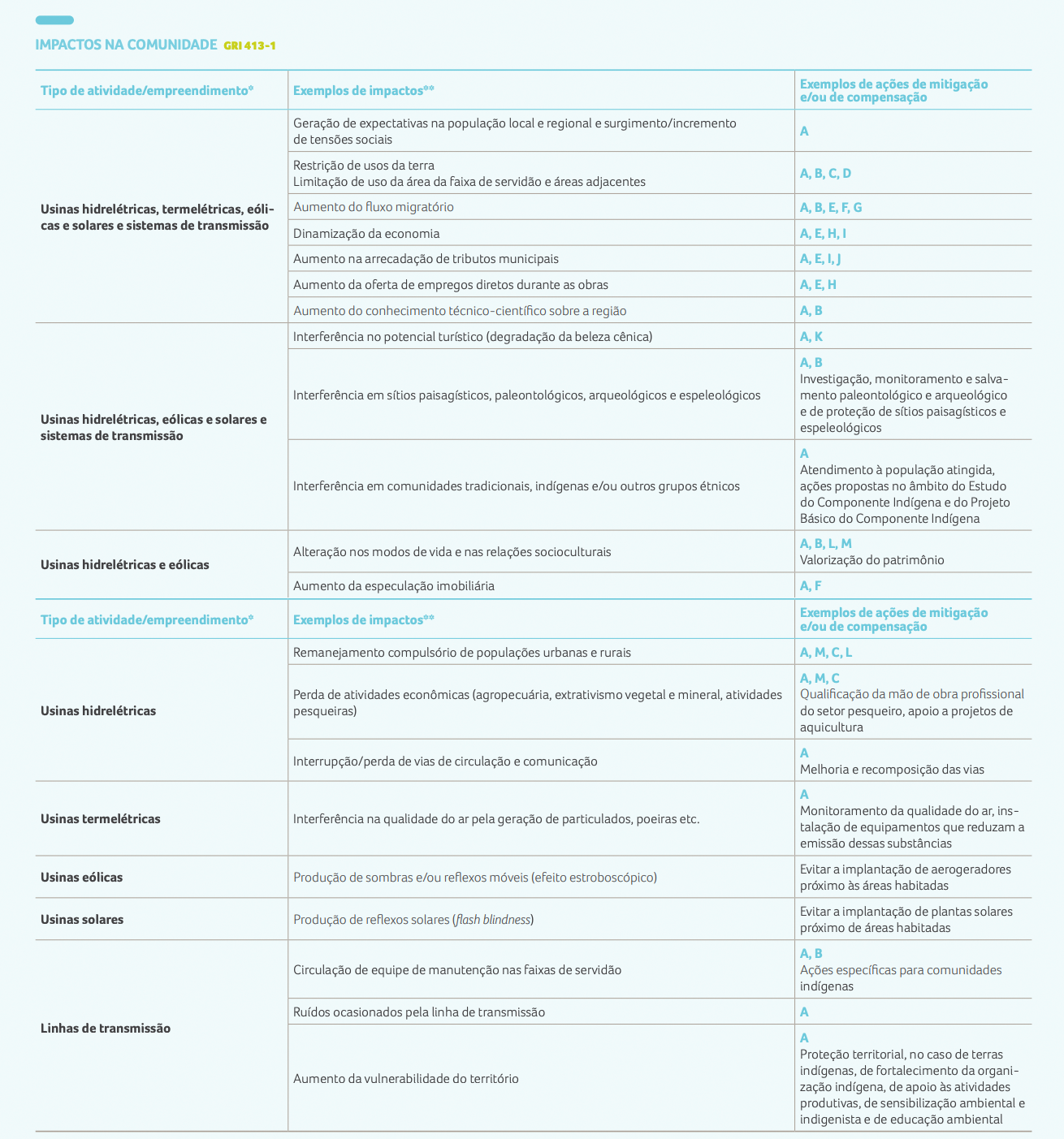 Tabela intitulada “Impactos na comunidade” traz lista com os tipos de atividade/empreendimentos e os exemplos de impactos em cada uma delas, bem como exemplos de ações de mitigação e/ou de compensação. Os exemplos de ações de mitigação e/ou compensação estão elencadas em letras de A a M, antes da tabela, no alto da página, e são: A. Comunicação e interação social B. Educação ambiental C. Recomposição das atividades produtivas D. Recuperação de áreas degradadas E. Articulação institucional F. Requalificação urbana G. Saúde pública H. Qualificação de mão de obra I. Desenvolvimento de atividades produtivas J. Fortalecimento da administração pública K. Recuperação da atividade de turismo e lazer L. Acompanhamento social M. Atendimento à população atingida Na tabela estão as seguintes informações: - Atividade “Usinas hidrelétricas, termelétricas, eólicas e solares e sistemas de transmissão”. Exemplos de impactos, com as respectivas letras correspondentes às ações de mitigação e/ou compensação: Geração de expectativas na população local e regional e surgimento/incremento de tensões sociais: A; Restrição de usos da terra e Limitação de uso da área da faixa de servidão e áreas adjacentes: A, B, C, D; Aumento do fluxo migratório: A, B, E, F, G; Dinamização da economia: A, E, H, I; Aumento na arrecadação de tributos municipais: A, E, I, J; Aumento da oferta de empregos diretos durante as obras: A, E, H; Aumento do conhecimento técnico-científico sobre a região: A, B. - Atividade “Usinas hidrelétricas, eólicas e solares e sistemas de transmissão”. Exemplos de impactos, com as respectivas letras correspondentes às ações de mitigação e/ou compensação: Interferência no potencial turístico (degradação da beleza cênica): A, K; Interferência em sítios paisagísticos, paleontológicos, arqueológicos e espeleológicos: A, B (Investigação, monitoramento e salvamento paleontológico e arqueológico e de proteção de sítios paisagísticos e espeleológicos); Interferência em comunidades tradicionais, indígenas e/ou outros grupos étnicos: A (Atendimento à população atingida, ações propostas no âmbito do Estudo do Componente Indígena e do Projeto Básico do Componente Indígena). - Atividade “Usinas hidrelétricas e eólicas”. Exemplos de impactos, com as respectivas letras correspondentes às ações de mitigação e/ou compensação: Alteração nos modos de vida e nas relações socioculturais: A, B, L, M (Valorização do patrimônio); Aumento da especulação imobiliária: A, F. - Atividade “Usinas hidrelétricas”. Exemplos de impactos, com as respectivas letras correspondentes às ações de mitigação e/ou compensação: Remanejamento compulsório de populações urbanas e rurais: A, M, C, L; Perda de atividades econômicas (agropecuária, extrativismo vegetal e mineral, atividades pesqueiras): A, M, C (Qualificação da mão de obra profissional do setor pesqueiro, apoio a projetos de aquicultura); Interrupção/perda de vias de circulação e comunicação: A (Melhoria e recomposição das vias). - Atividade “Usinas termelétricas”. Exemplos de impactos, com as respectivas letras correspondentes às ações de mitigação e/ou compensação: Interferência na qualidade do ar pela geração de particulados, poeiras etc.: A (Monitoramento da qualidade do ar, instalação de equipamentos que reduzam a emissão dessas substâncias). - Atividade “Usinas eólicas”. Exemplos de impactos, com as respectivas letras correspondentes às ações de mitigação e/ou compensação: Produção de sombras e/ou reflexos móveis (efeito estroboscópico): Evitar a implantação de aerogeradores próximo às áreas habitadas. - Atividade “Usinas solares”. Exemplos de impactos, com as respectivas letras correspondentes às ações de mitigação e/ou compensação: Produção de reflexos solares (flash blindness): Evitar a implantação de plantas solares próximo de áreas habitadas. - Atividade “Linhas de Transmissão”. Exemplos de impactos, com as respectivas letras correspondentes às ações de mitigação e/ou compensação: Circulação de equipe de manutenção nas faixas de servidão: A, B (Ações específicas para comunidades indígenas); Ruídos ocasionados pela linha de transmissão: A; Aumento da vulnerabilidade do território: A (Proteção territorial, no caso de terras indígenas, de fortalecimento da organização indígena, de apoio às atividades produtivas, de sensibilização ambiental e indigenista e de educação ambiental). A tabela traz dois asteriscos com observações. O primeiro deles, referente à coluna “Tipo de atividade/empreendimento” tem o seguinte texto: “Onde o impacto apontado é mais comum de ocorrer, mas não necessariamente ocorre sempre. Independente da fase do projeto/empreendimento.” O segundo, na coluna “Exemplos de impactos”, tem o seguinte texto: “A intensidade, a magnitude, a importância do impacto dependem do porte do empreendimento e das caraterísticas da região onde será implantado.” Fim da descrição.