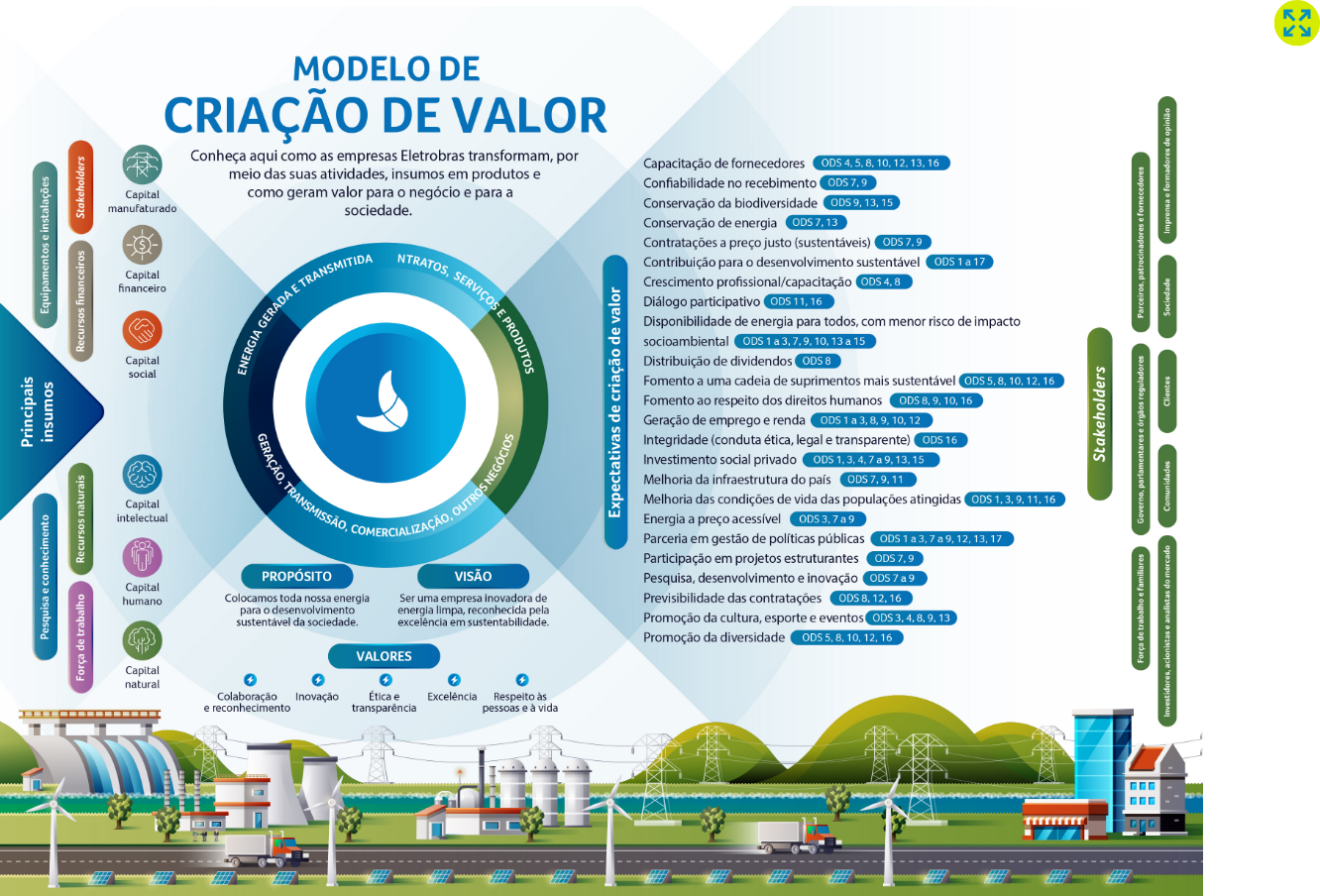 Infográfico intitulado “Modelo de criação de valor”. Abaixo do título se lê “Conheça aqui como as empresas Eletrobras transformam, por meio das suas atividades, insumos em produtos, e como geram valor para o negócio e para a sociedade. À esquerda, os principais insumos: equipamentos e instalações, relacionado ao capital manufaturado. Stakeholders, que se relacionam com o capital social. Recursos financeiros, que se relacionam com capital financeiro. Pesquisa e conhecimento, que se relacionam ao capital intelectual. Recursos naturais, que se relacionam com o capital natural. E força de trabalho, que se relaciona com o capital humano. Uma mandala traz no centro o logotipo da Eletrobras, que é uma folha, e lista geração, transmissão, comercialização e outros negócios no primeiro círculo ao redor do centro. E, no segundo círculo, estão a energia gerada e transmitida, contratos, serviços e produtos. Abaixo da mandala estão descritos o propósito, visão e valores. Propósito: colocamos toda nossa energia para o desenvolvimento sustentável da sociedade. Visão: ser uma empresa inovadora de energia limpa, reconhecida pela excelência em sustentabilidade. Valores: colaboração e reconhecimento, inovação, ética e transparência, excelência e respeito às pessoas e à vida. À direita são listadas as “expectativas de criação de valor” com os respectivos Objetivos de Desenvolvimento Sustentável da ONU relacionados ao lado: Capacitação de fornecedores - ODS 4, 5, 8, 10, 12, 13, 16 Confiabilidade no recebimento - ODS 7, 9 Conservação da biodiversidade - ODS 9, 13, 15 Conservação de energia - ODS 7, 13 Contratações a preço justo (sustentáveis) - ODS 7, 9 Contribuição para o desenvolvimento sustentável - ODS 1 a 6, 7 a 9, 10 a 12, 13, 14, 15, 16, 17 Crescimento profissional / capacitação - ODS 4, 8 Diálogo participativo - ODS 11, 16 Disponibilidade de energia para todos, com menor risco de impacto socioambiental - ODS 1 a 3, 7, 9, 10, 13, 14, 15 Distribuição de dividendos - ODS 8 Fomento a uma cadeia de suprimentos mais sustentável - ODS 5, 8, 10, 12, 16 Fomento ao respeito dos direitos humanos - ODS 8, 9, 10, 16 Geração de emprego e renda - ODS 1 a 3, 8, 9, 10, 12 Integridade (conduta ética, legal e transparente) - ODS 16 Investimento social privado - ODS 1, 3, 4, 7 a 9, 13, 15 Melhoria da infraestrutura do país - ODS 7, 9, 11 Melhoria das condições de vida das populações atingidas - ODS 1, 3, 9, 11, 16 Modicidade tarifária - energia a preço acessível - ODS 3, 7 a 9 Parceria em gestão de políticas públicas - ODS 1 a 3, 7 a 9, 12, 13, 17 Participação em projetos estruturantes - ODS 7, 9 Pesquisa desenvolvimento e inovação - ODS 7 a 9 Previsibilidade das contratações - ODS 8, 12, 16 Promoção da cultura, esporte e eventos - ODS 3, 4, 8, 9, 13 Promoção da diversidade - ODS 5, 8, 10, 12, 16 Promoção de saúde e segurança - ODS 3, 8 Qualidade de vida - ODS 1 a 3, 7, 8 Relacionamento ético transparente e com isonomia - ODS 16 Retorno financeiro do capital investido - ODS 8, 9, 16 Segurança e confiabilidade na operação - ODS 7, 9, 11, 13 Neste infográfico, mostramos também como a criação de valor pela Eletrobras atende aos 17 Objetivos de Desenvolvimento Sustentável (ODS), em especial os ODS priorizados pela empresa, 7, 8, 9, 13 e 16, destacados na cor azul. À direita, estão listados os stakeholders: Comunidades Governo, parlamentares e órgãos reguladores Clientes Parceiros, patrocinados e fornecedores Força de trabalho e familiares Investidores, acionistas e analistas de mercado Sociedade Imprensa e formadores de opinião Fim da descrição.