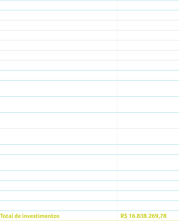 A Tabela traz os valores do investimento social privado que Furnas realizou em 2021. Os dados são os seguintes: - Atuação social: R$ 1.075.693,38 - Projetos sociais e socioambientais: R$ 985.263,01 - Educação: R$ 262.964,00 - Promoção da cidadania e dos direitos: R$ 10.000,00 - Geração de trabalho e renda: R$ 481.794,09 - Meio ambiente: R$ 230.504,92 - Programa de Desenvolvimento Territorial: R$ 90.430,37 - Atuação esportiva: R$ 1.927.769,11 - Patrocínios Esportivos Incentivados (Lei de Incentivo ao Esporte nº 11.438/06): R$ 1.927.769,11 - Promoção dos direitos humanos e da diversidade: R$ 121.566,88 - Ações em promoção aos direitos da Criança e do Adolescente: R$ 61.070,00 - Ações em promoção da equidade de gênero: R$ 60.496,88 - Atuação cultural: R$ 4.339.000,00 - Patrocínios Culturais Incentivados (Lei de Incentivo à Cultura nº 8.313/91): R$ 4.339.000,00 - Patrocínio a eventos: R$ 323.400,00 - Atuação voluntária: R$ 156.472,97 - Atuação institucional: R$ 1.713.013,23 - Doações e contribuições: R$ 7.181.354,21 - Total de investimentos: R$ 16.838.269,78 Fim da descrição.