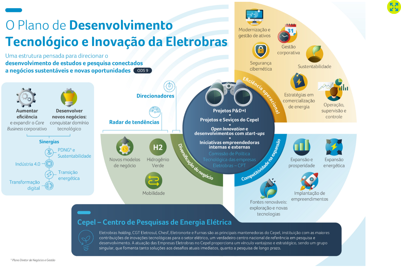 Infográfico intitulado “O Plano de Desenvolvimento Tecnológico e ...